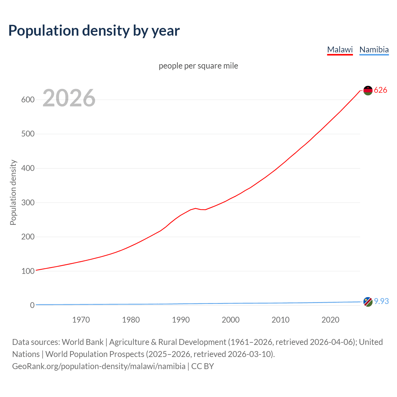 Population density