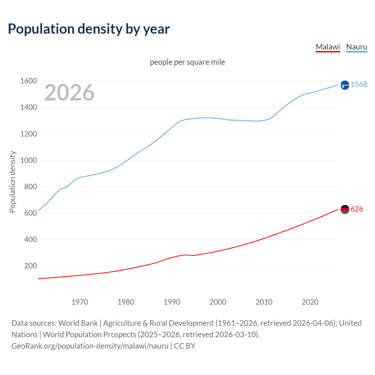 Population density