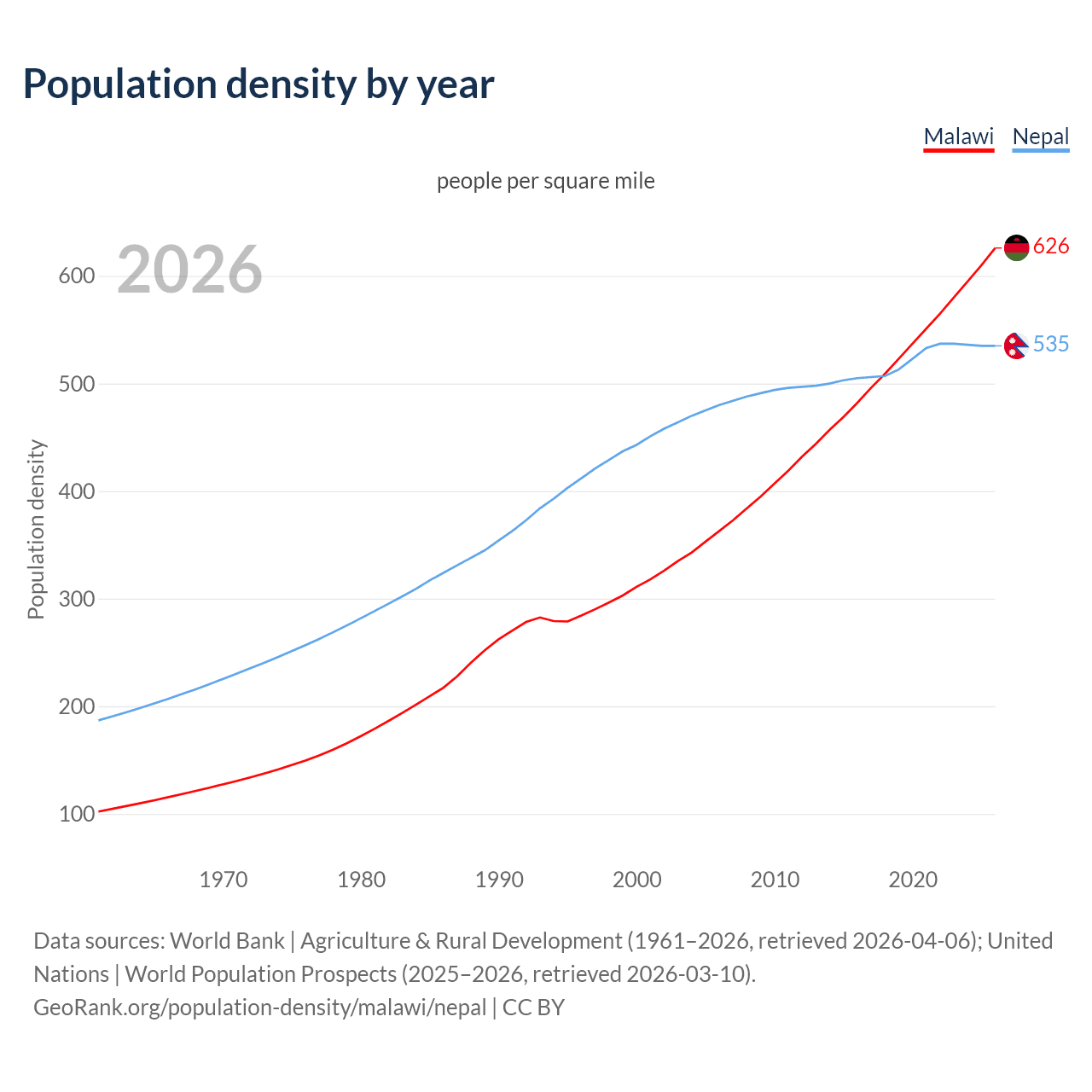 Population density