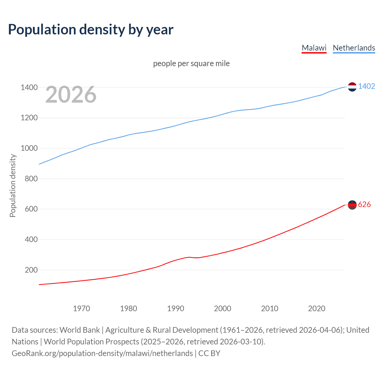 Population density