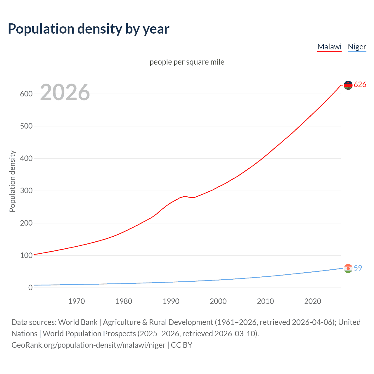 Population density