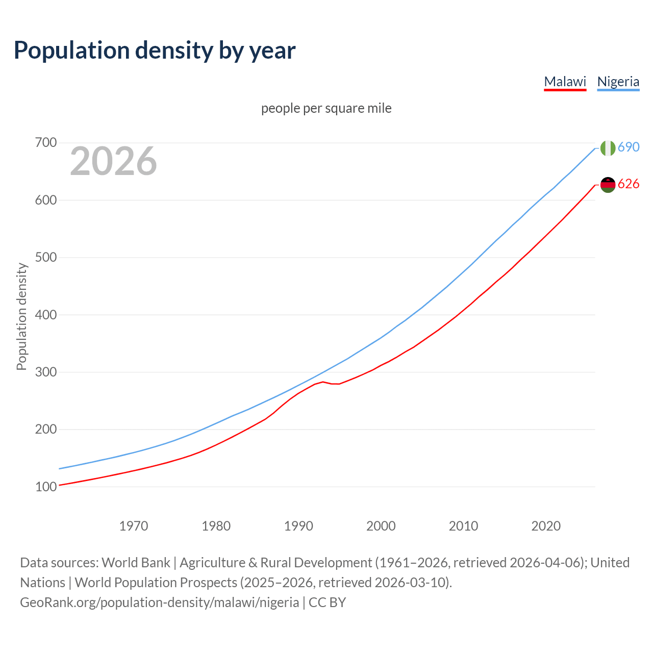 Population density