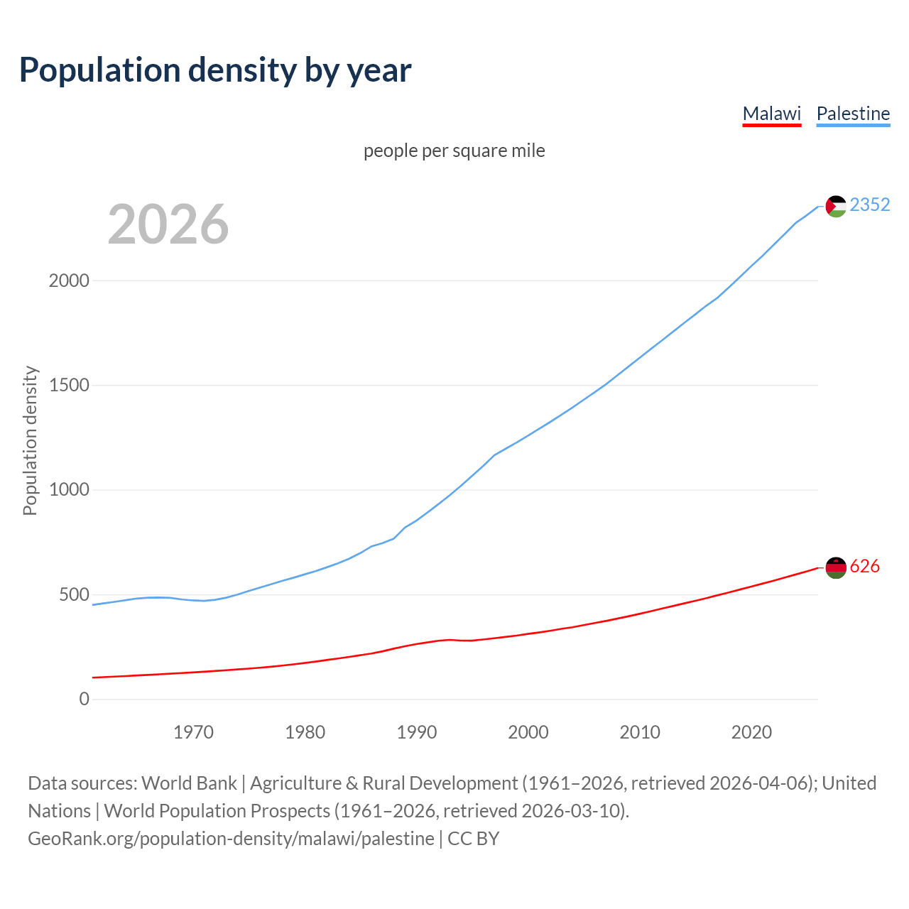 Population density