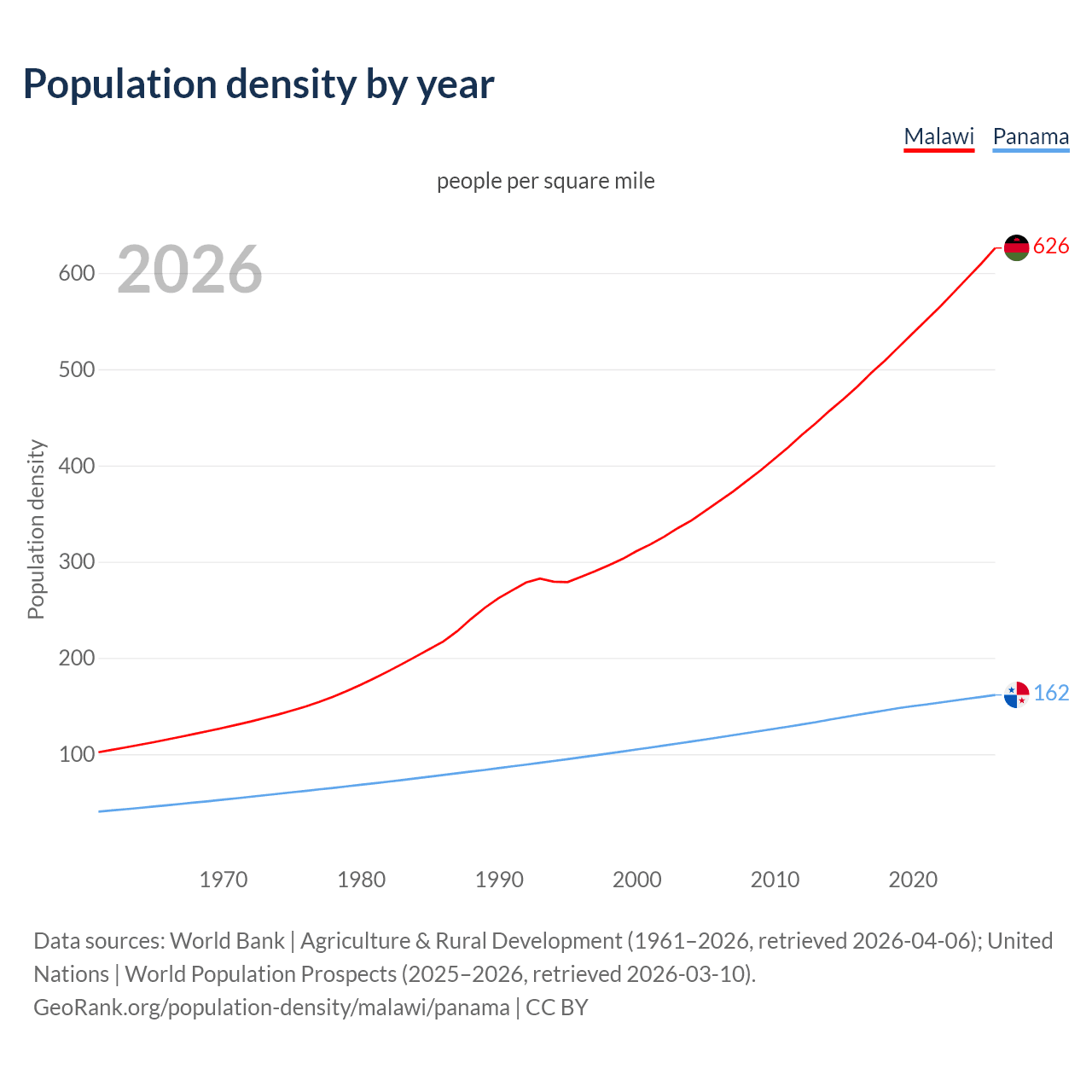 Population density