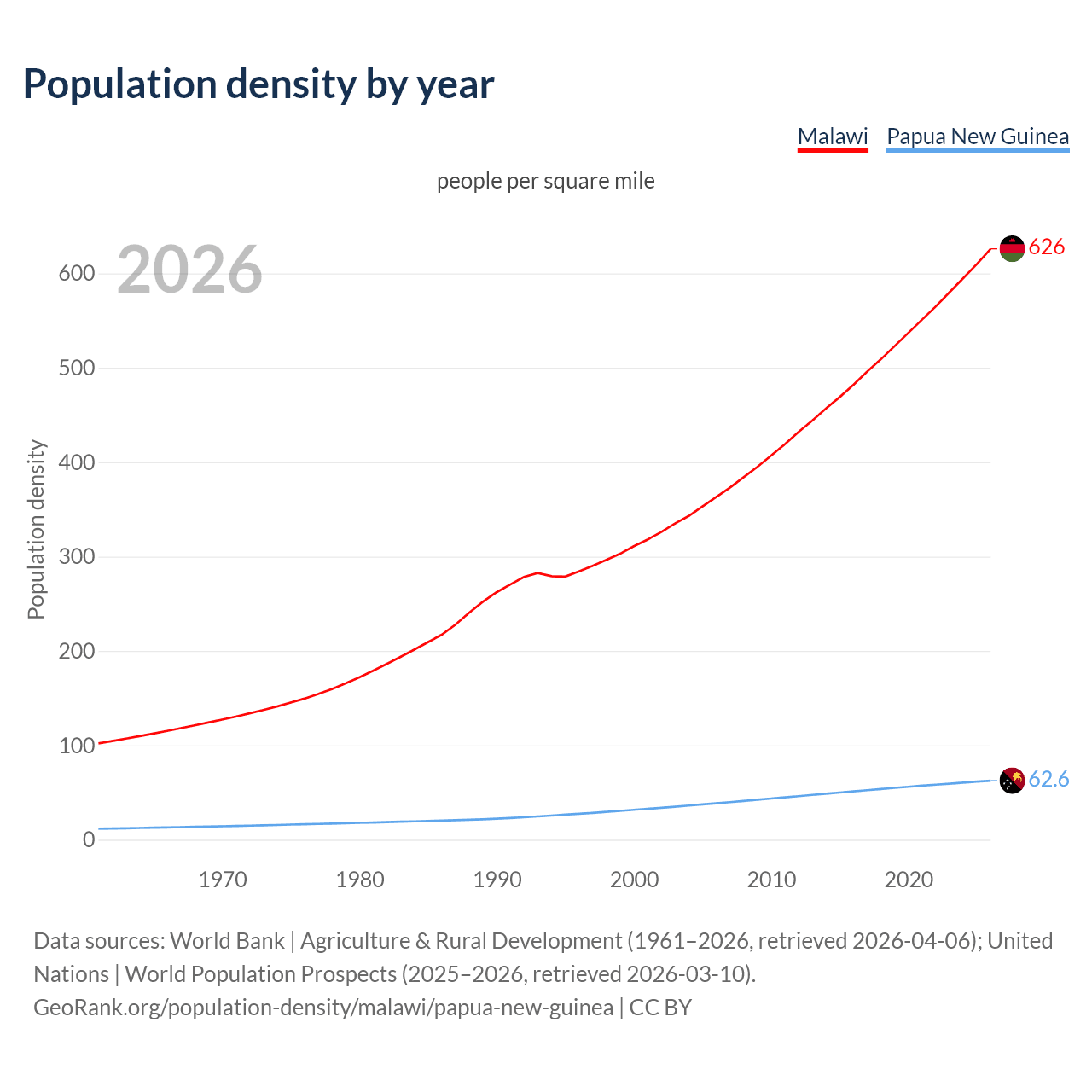 Population density