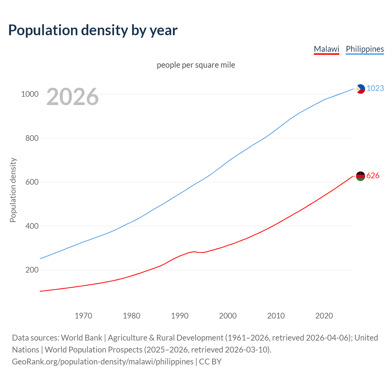 Population density
