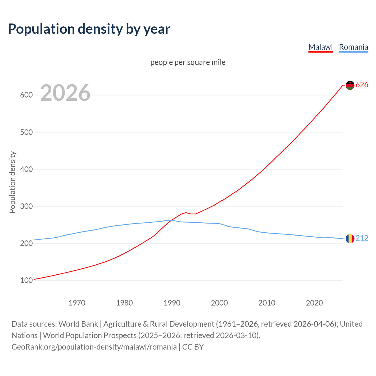 Population density