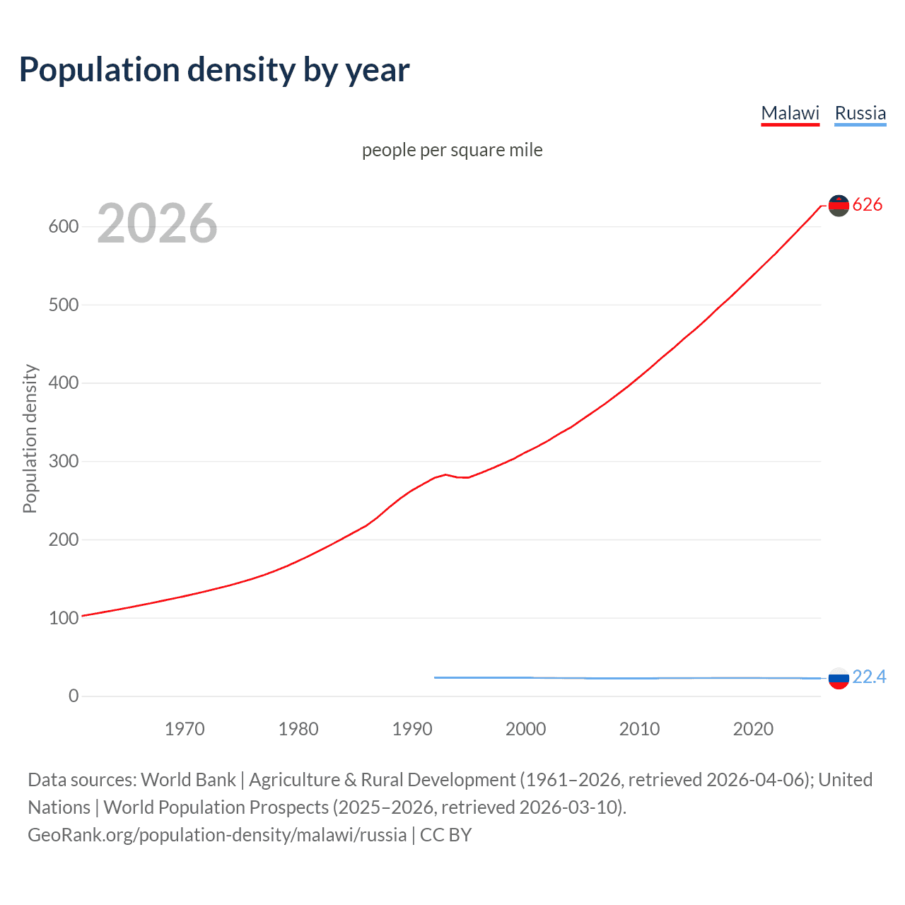 Population density