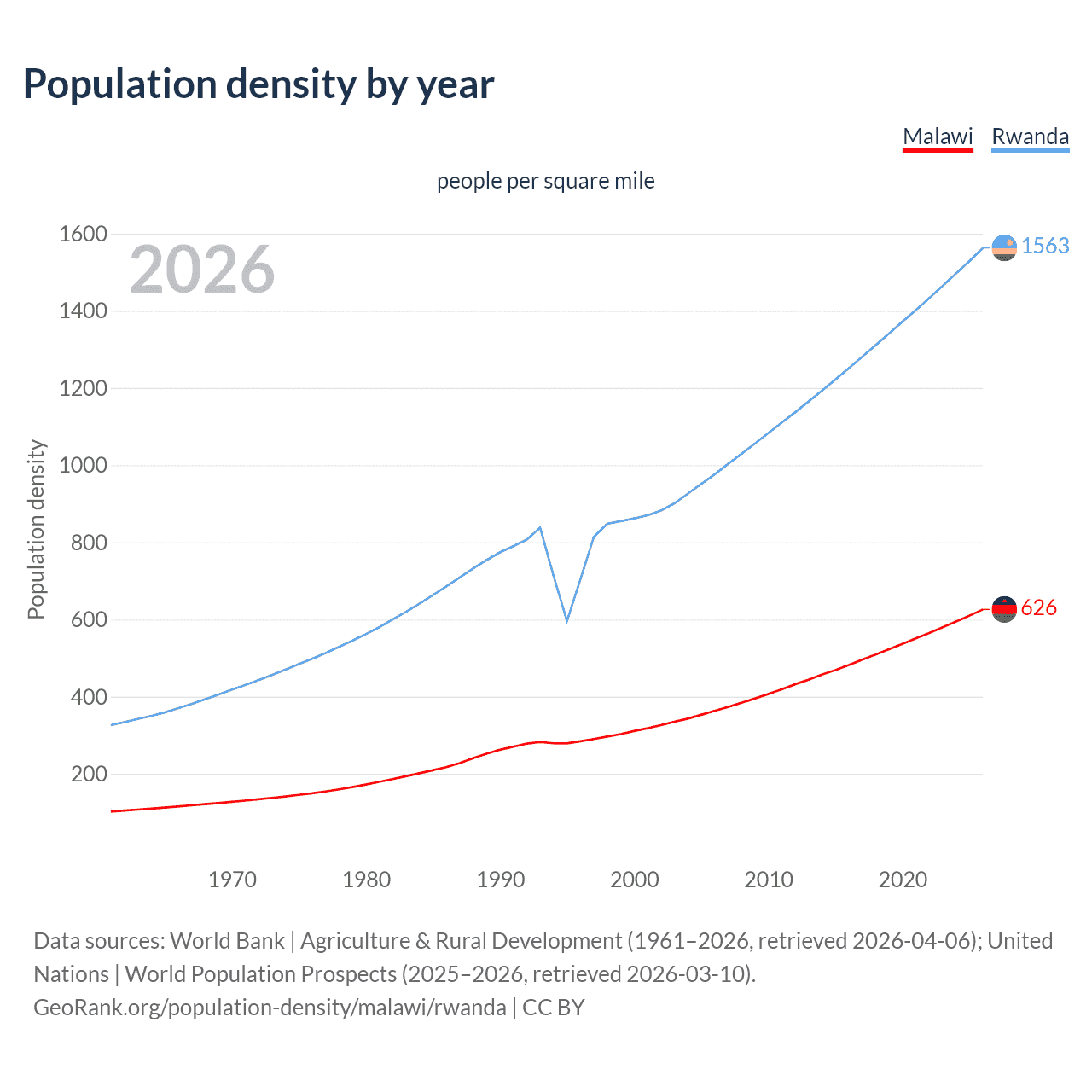 Population density