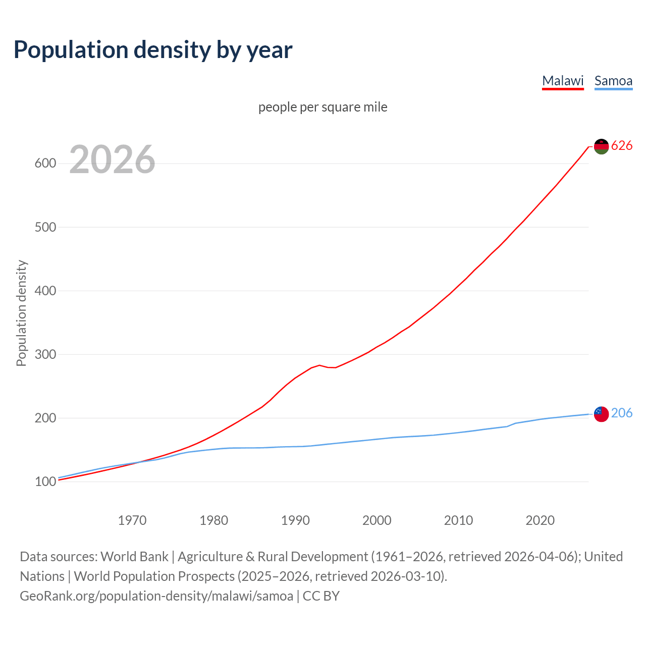 Population density