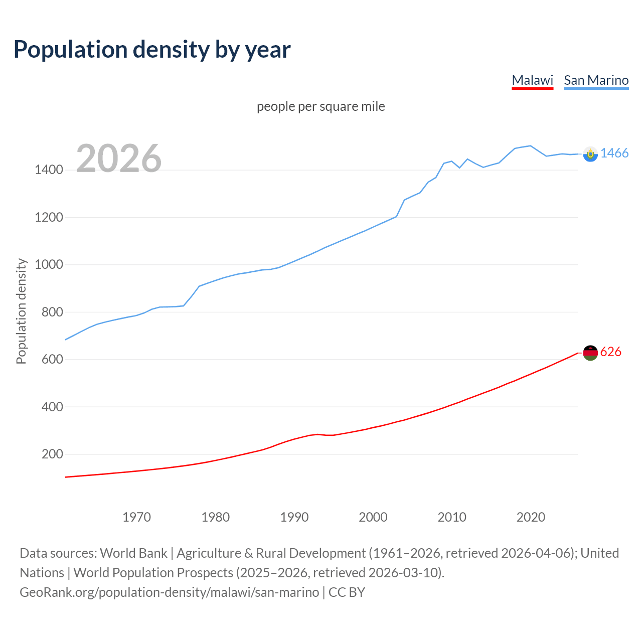 Population density