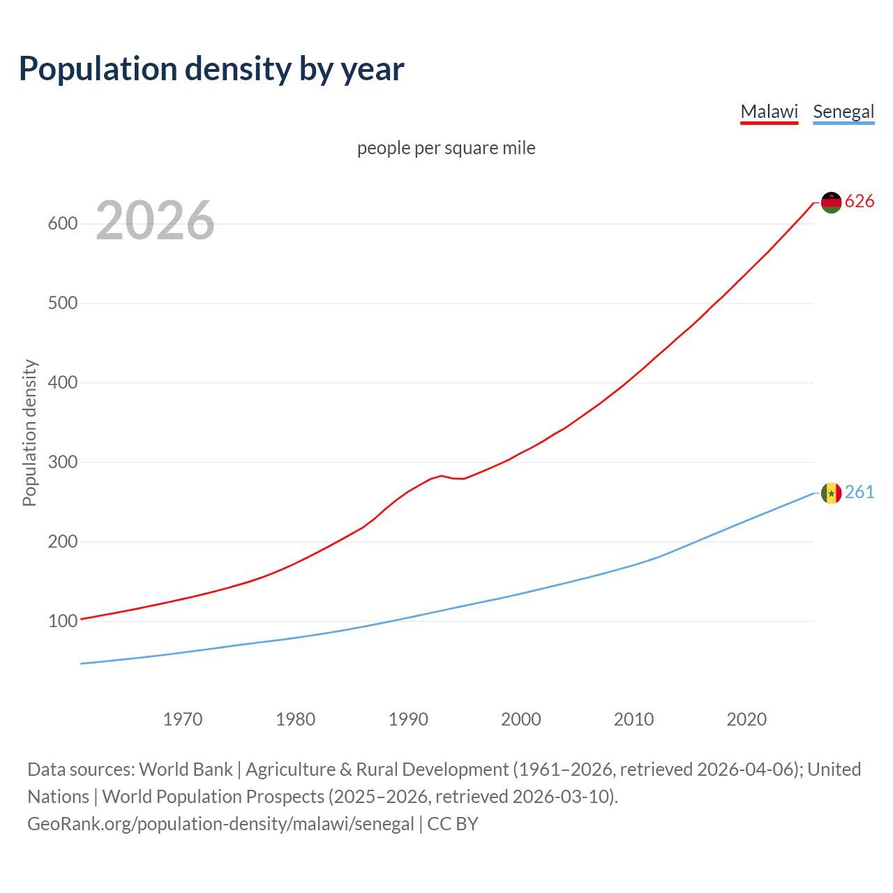 Population density