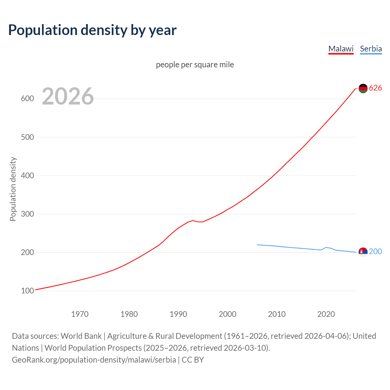 Population density