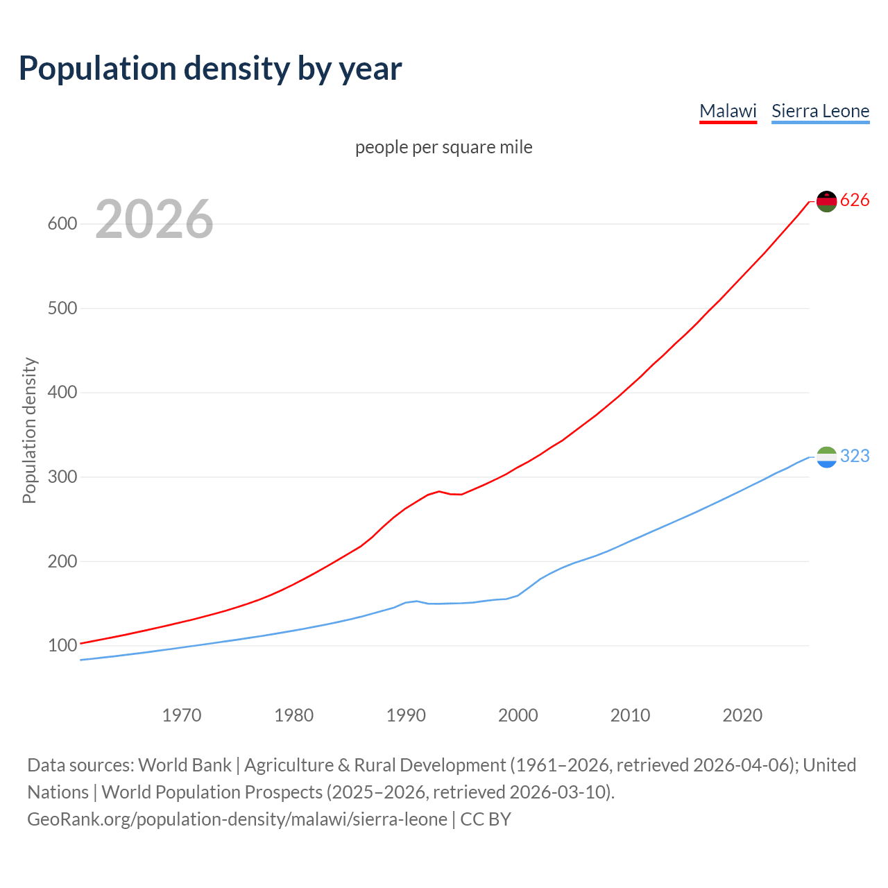 Population density