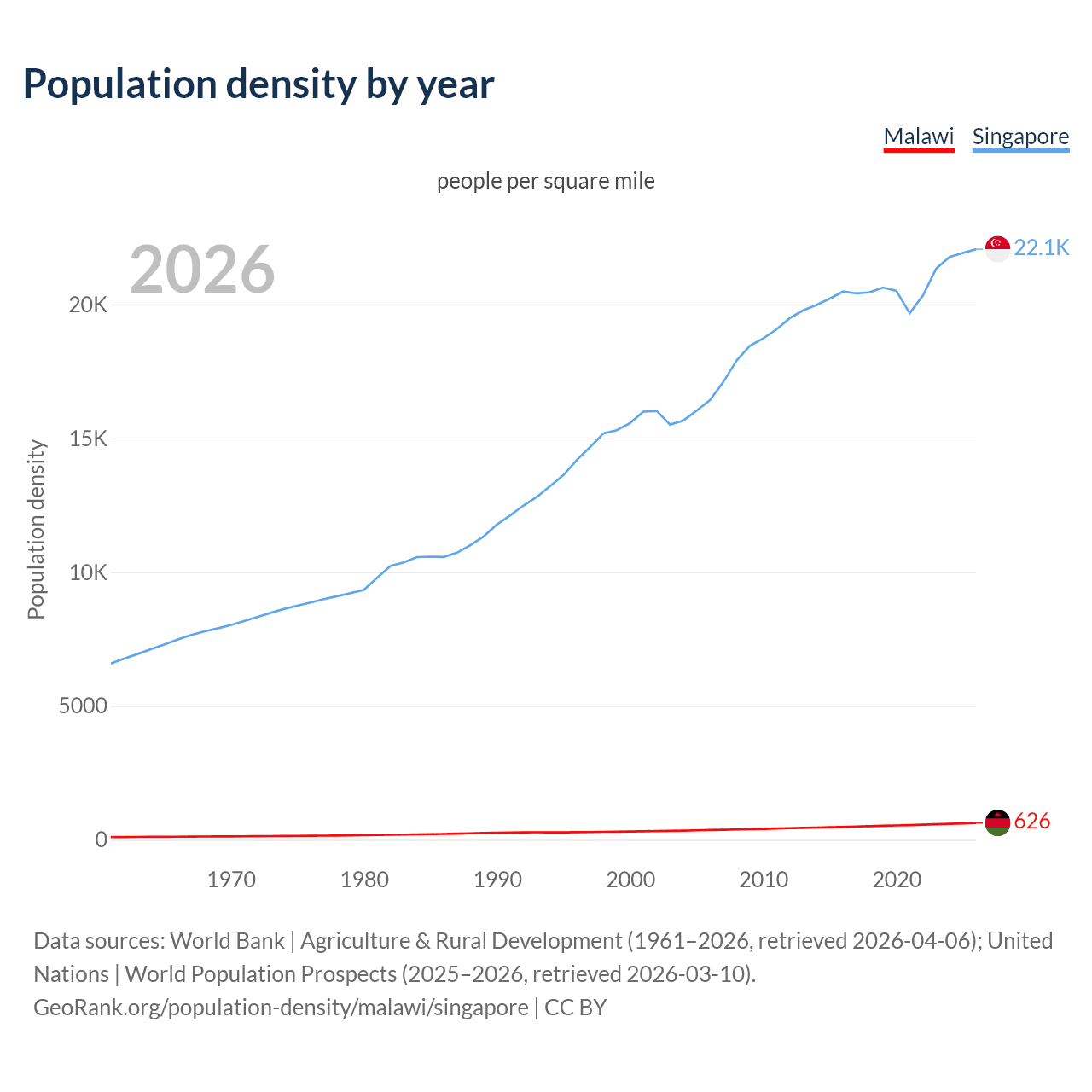 Population density