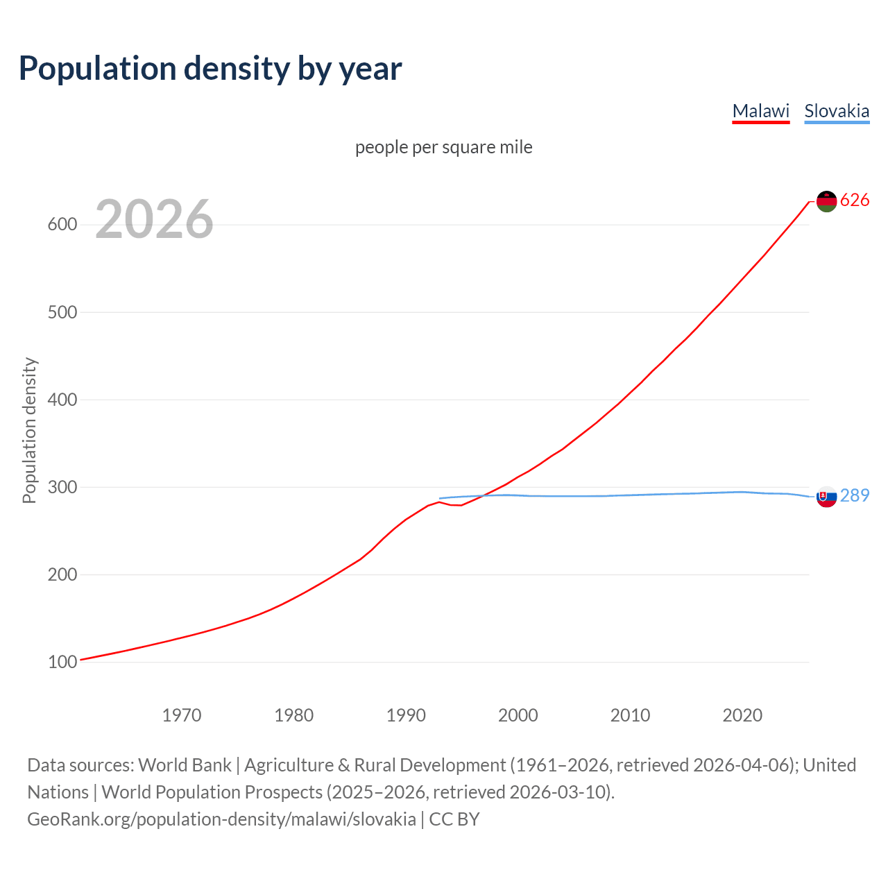 Population density