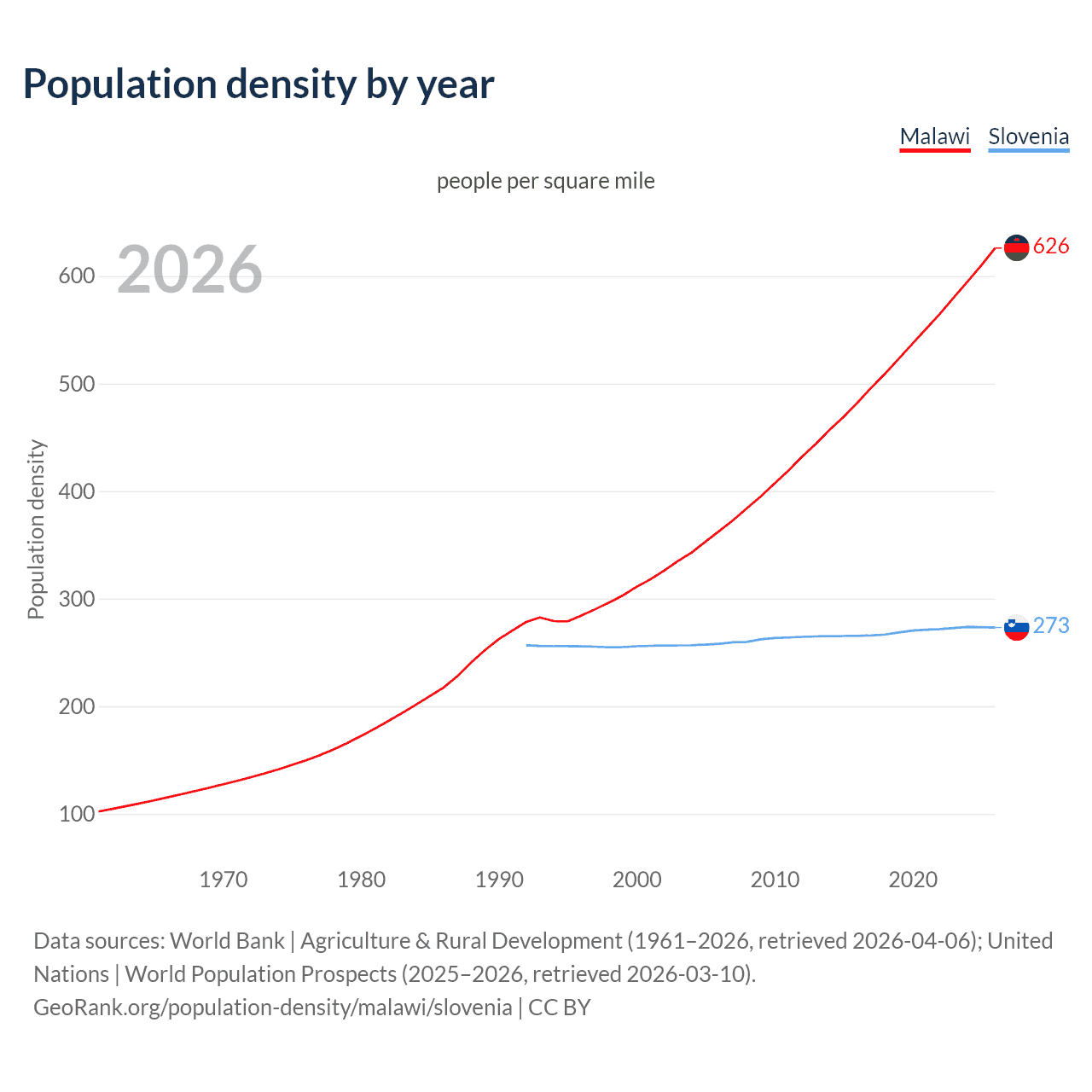 Population density