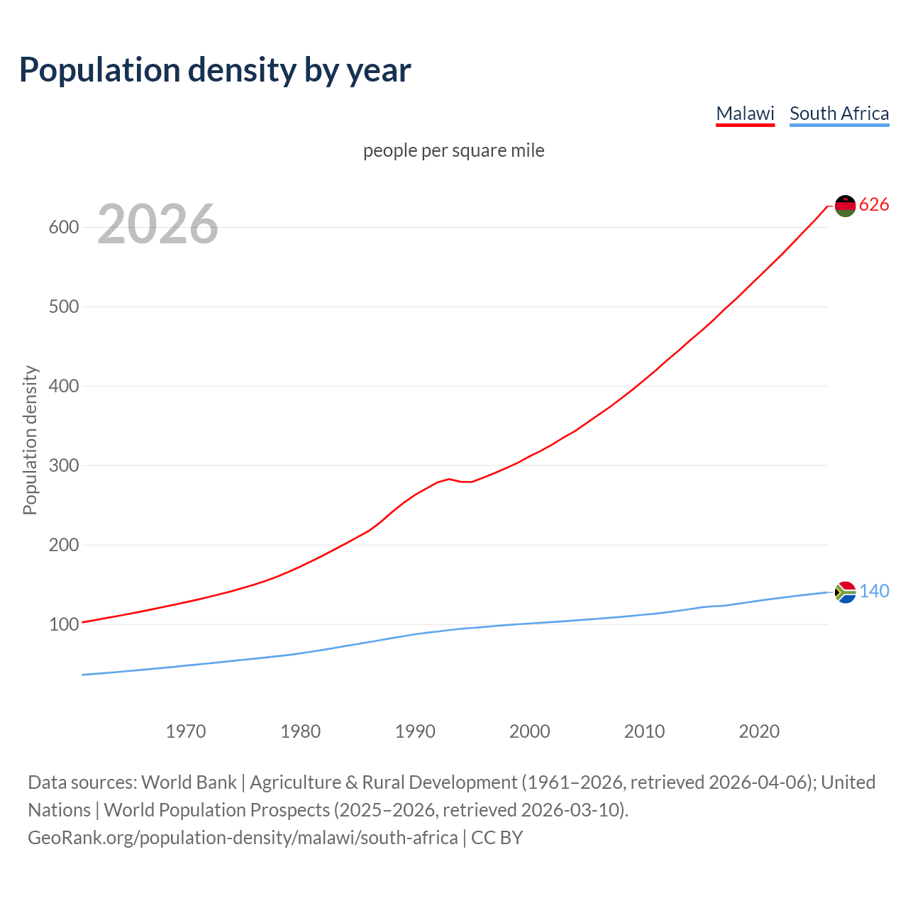 Population density
