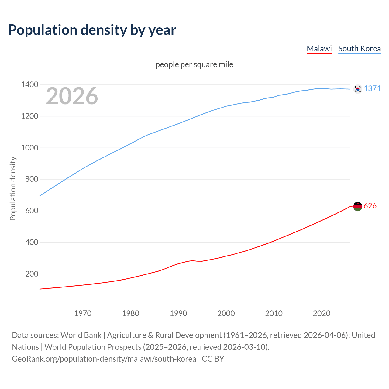 Population density