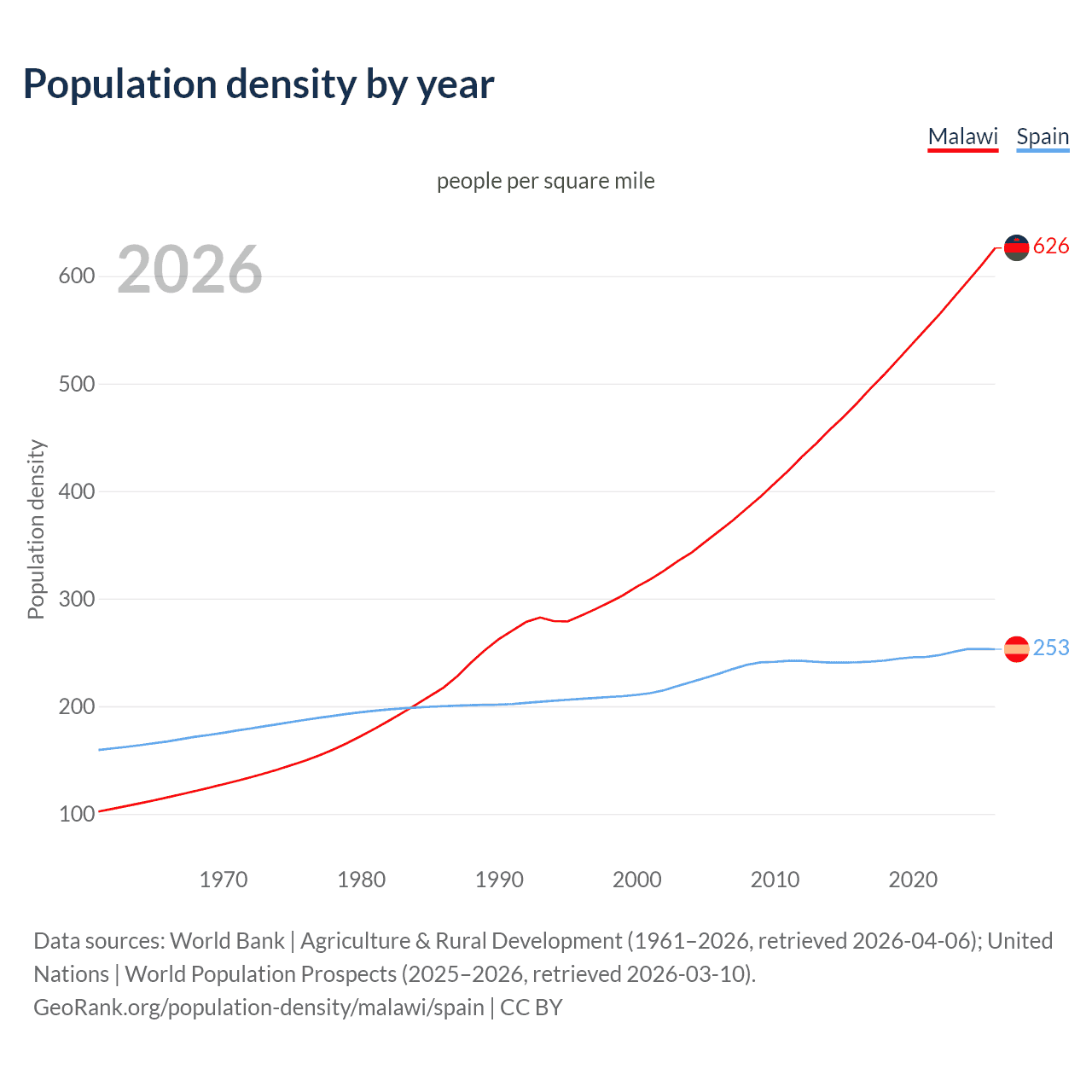 Population density