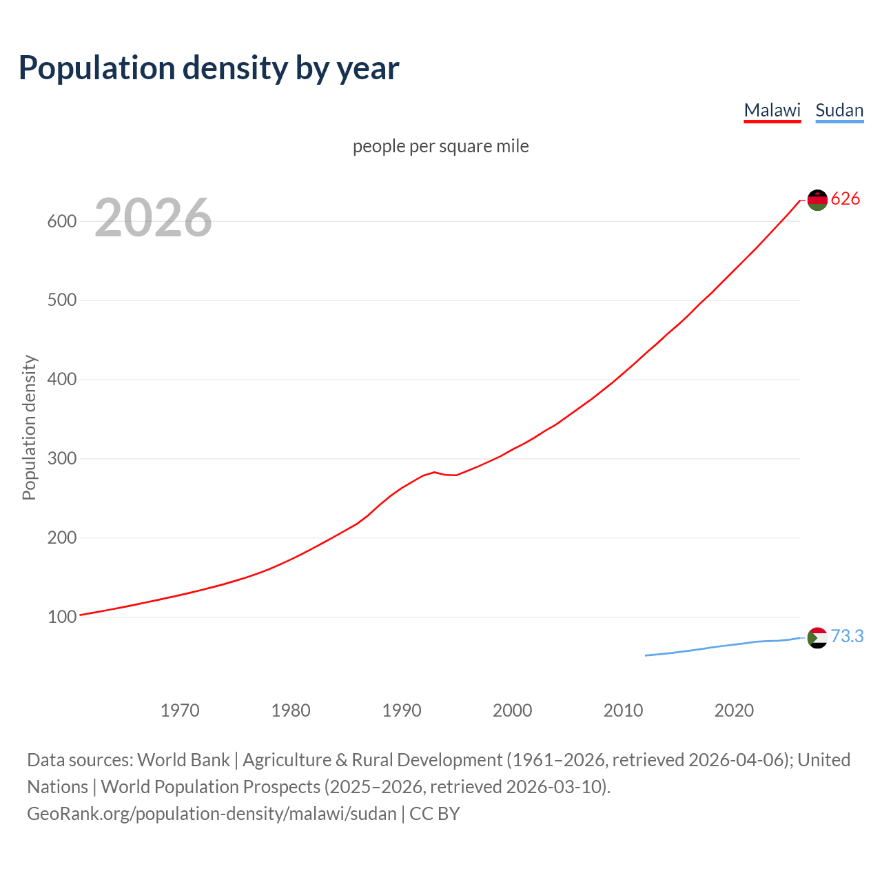 Population density