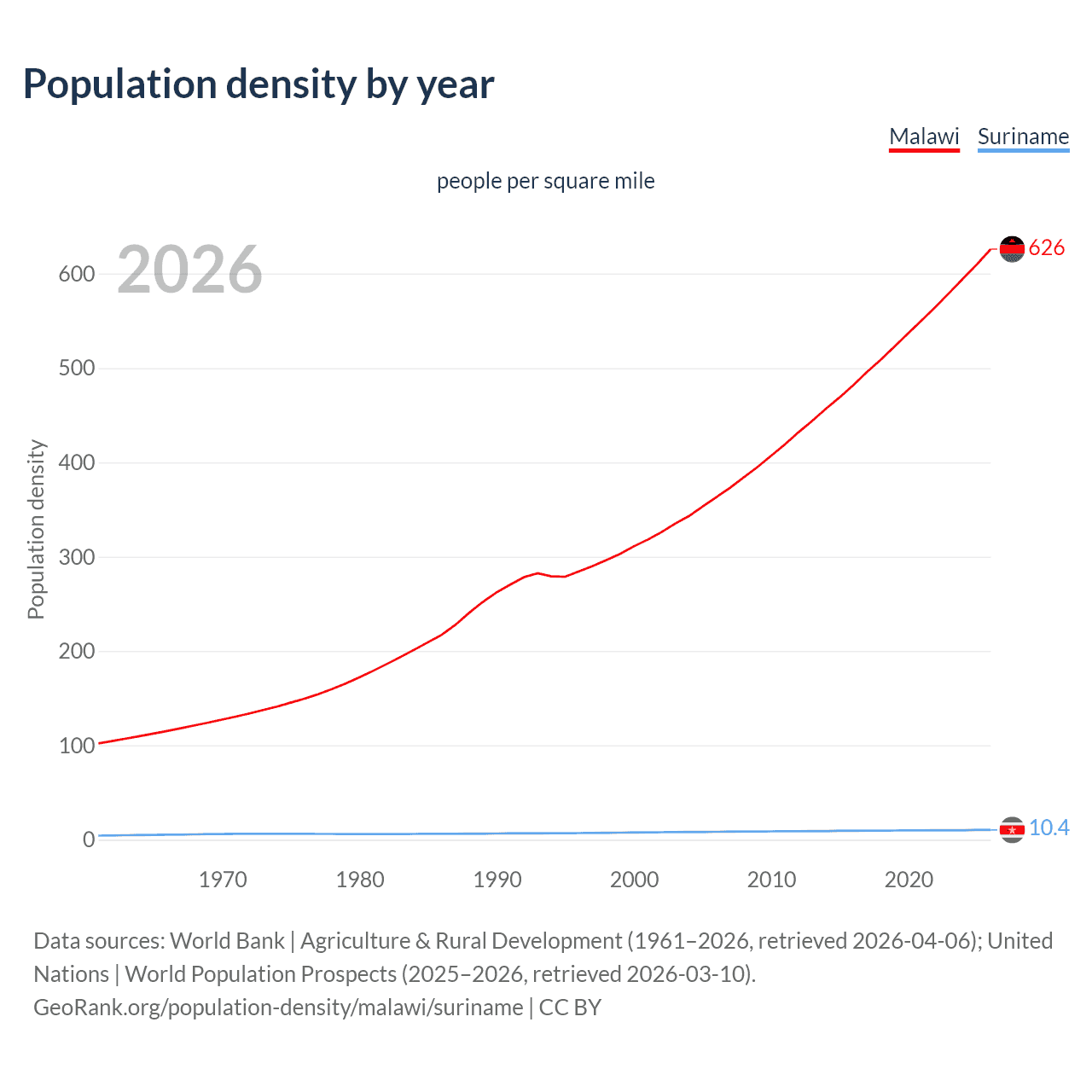 Population density