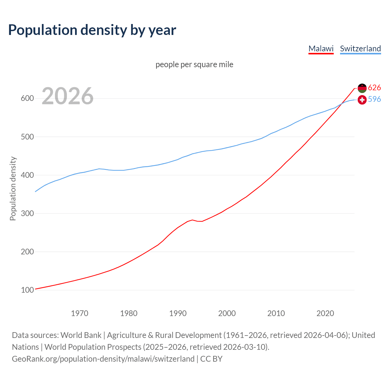 Population density