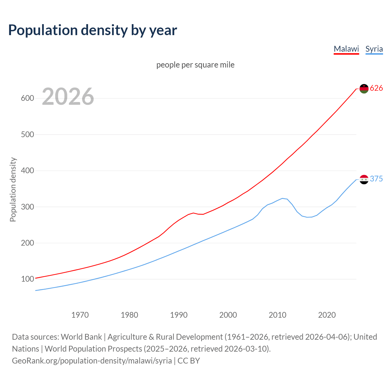 Population density