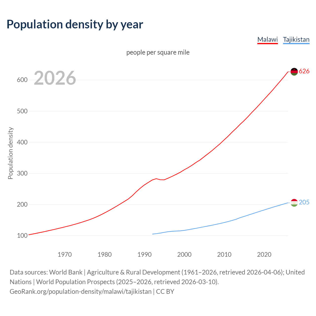 Population density