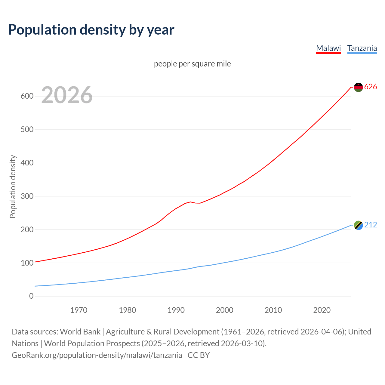Population density