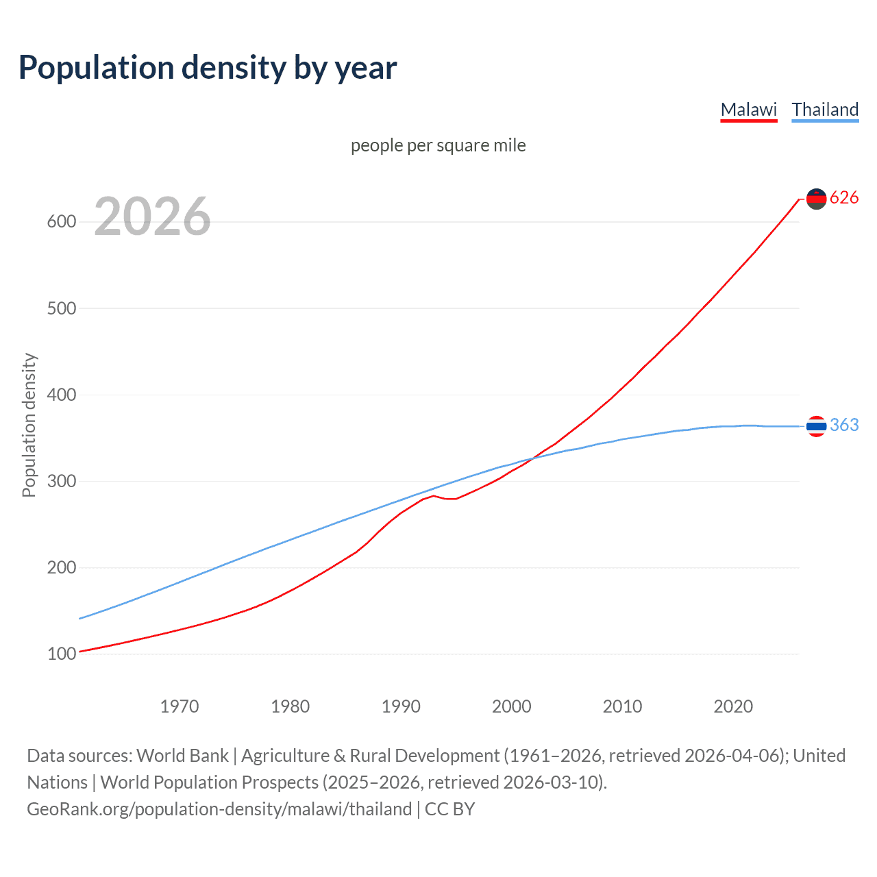 Population density