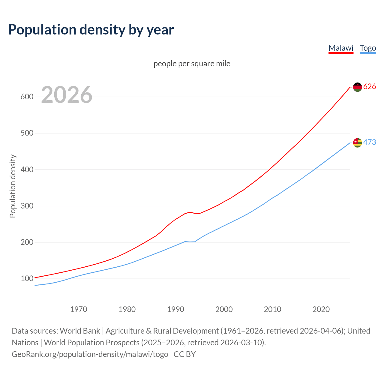 Population density