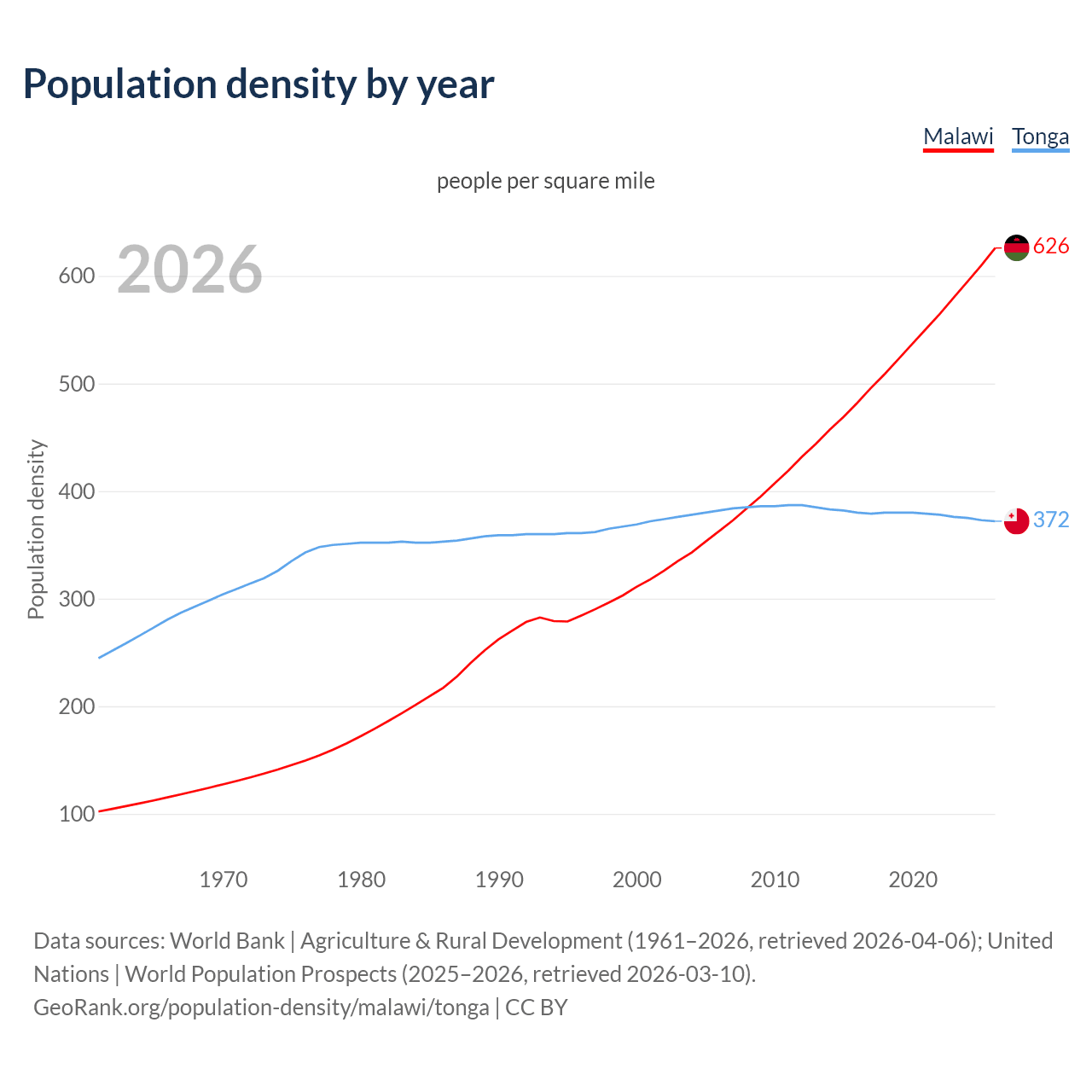 Population density