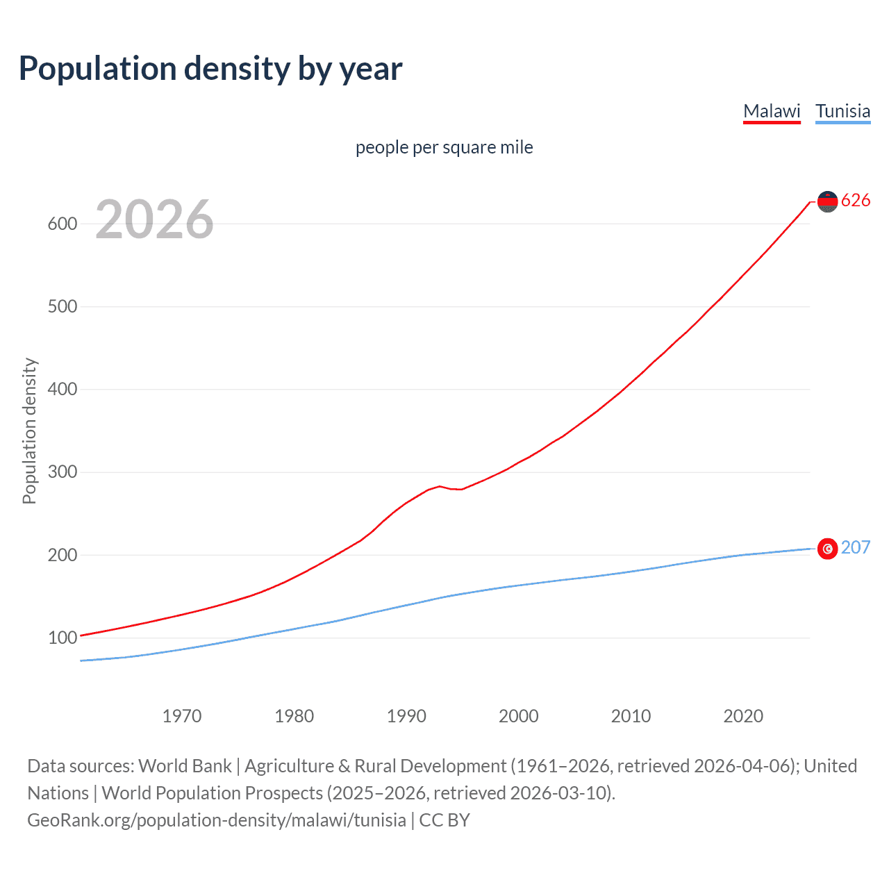 Population density