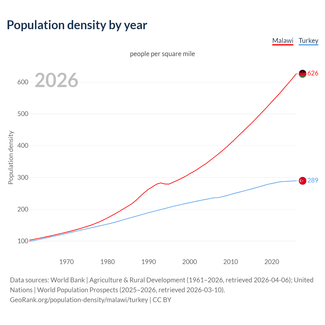 Population density