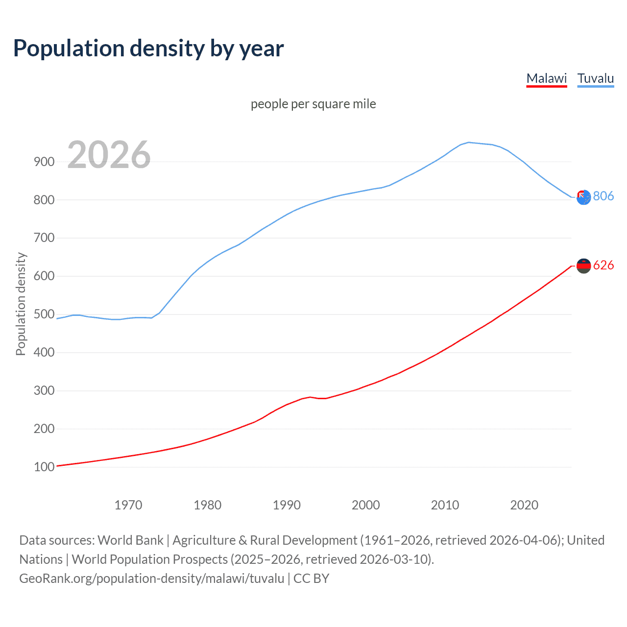 Population density