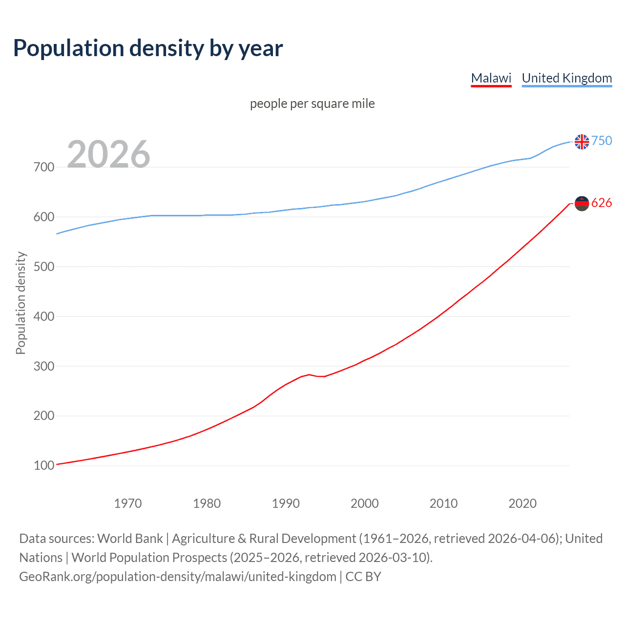 Population density