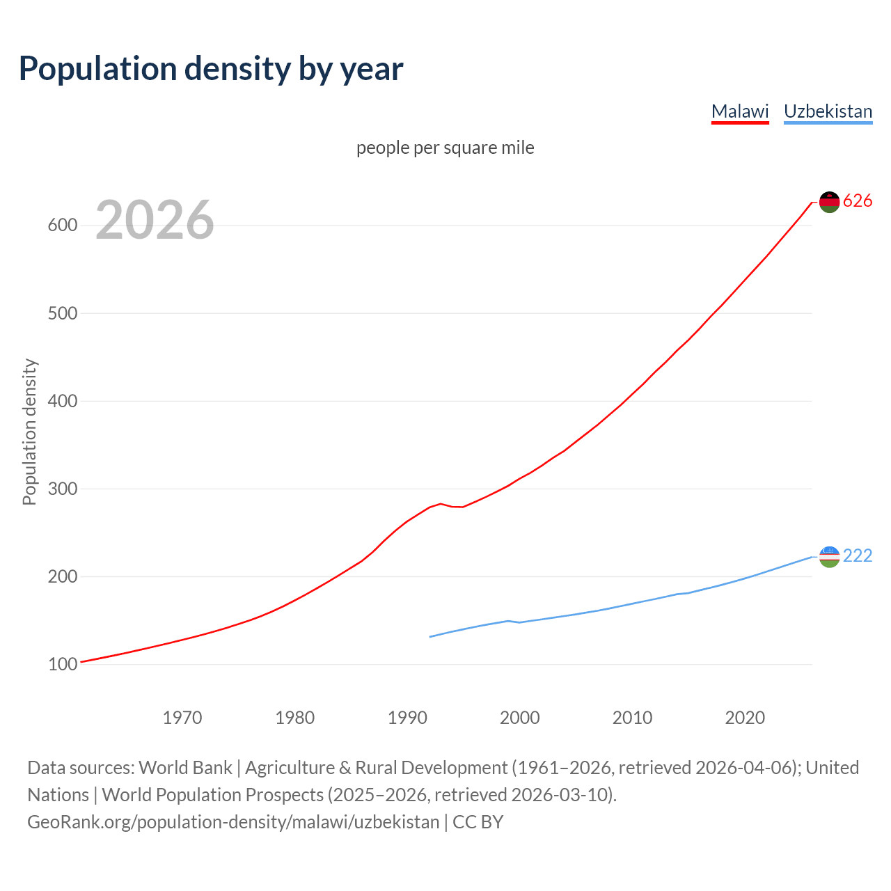 Population density