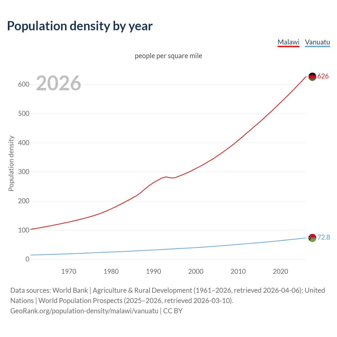 Population density