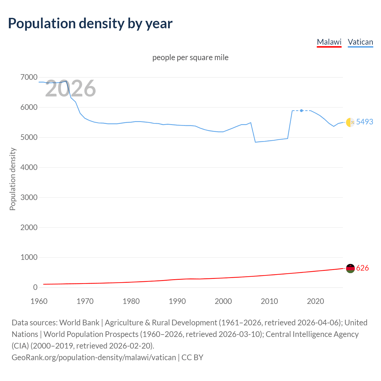 Population density