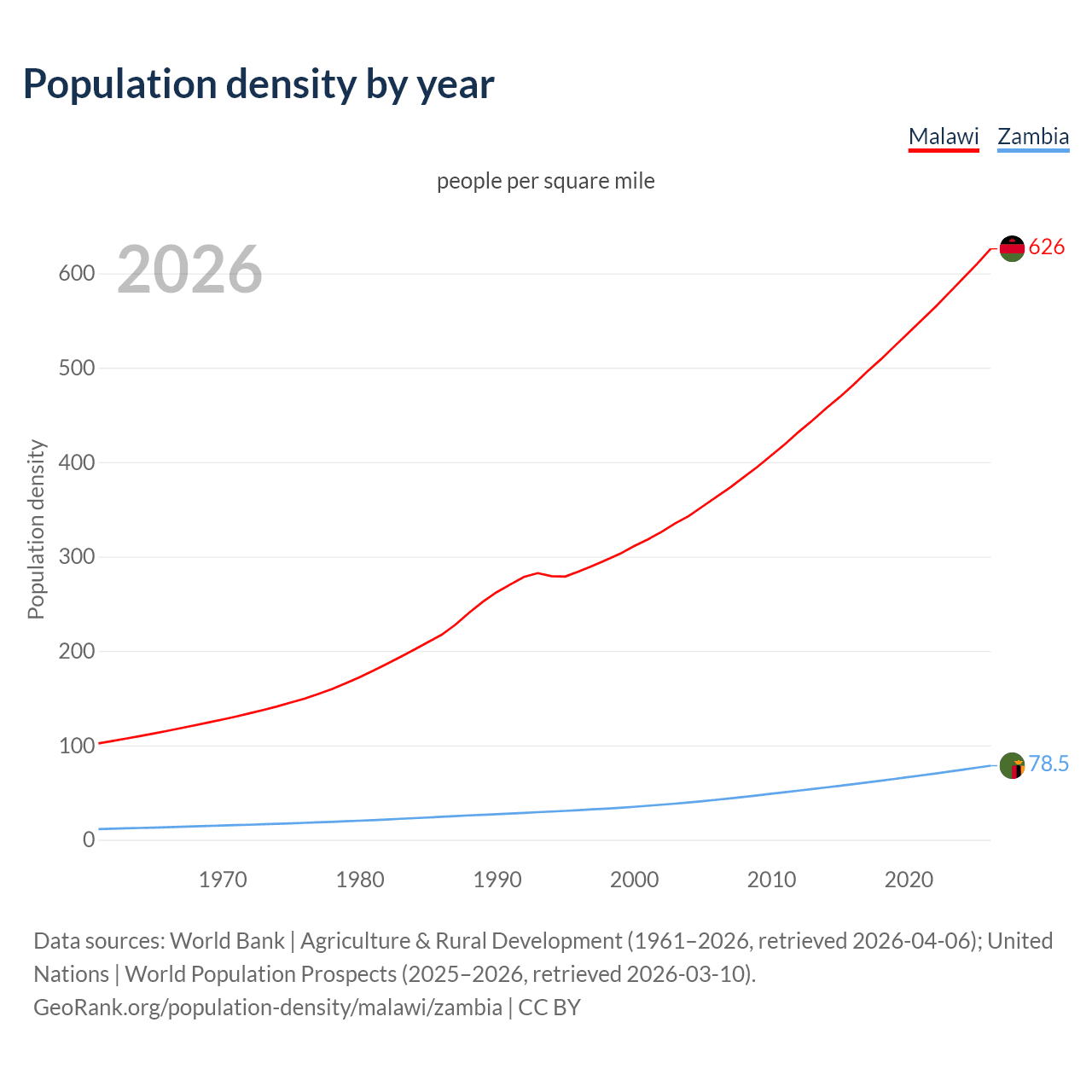 Population density