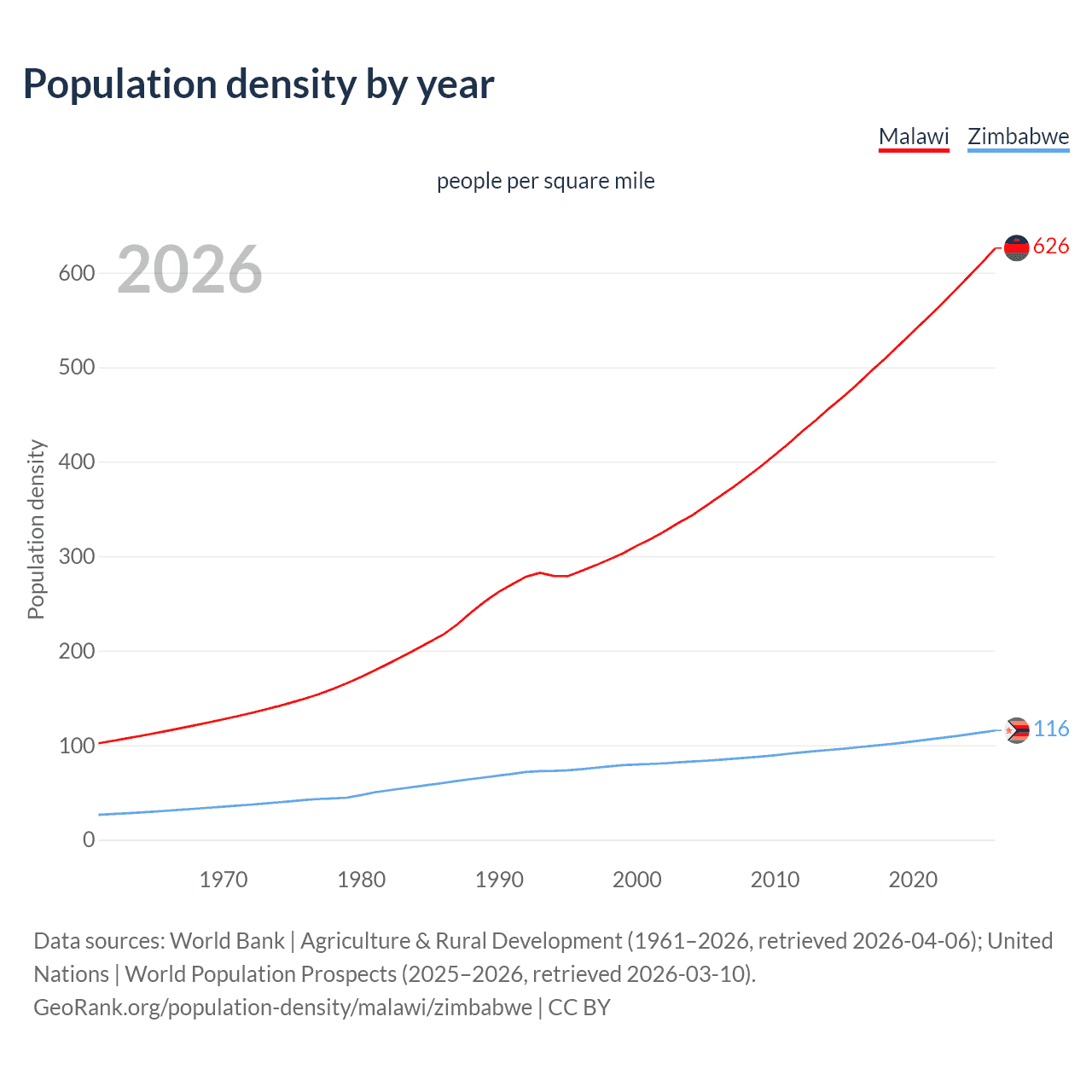 Population density