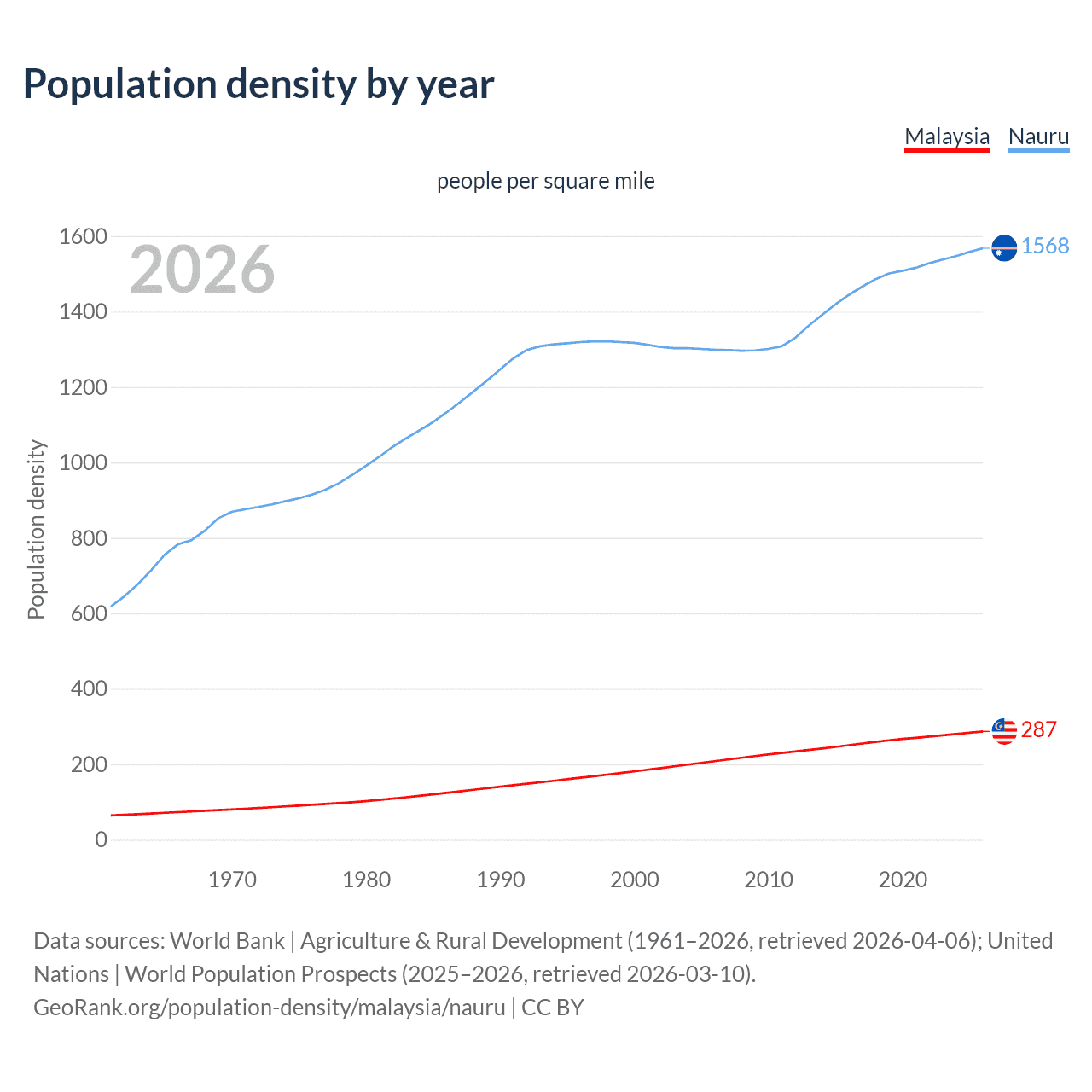 Population density