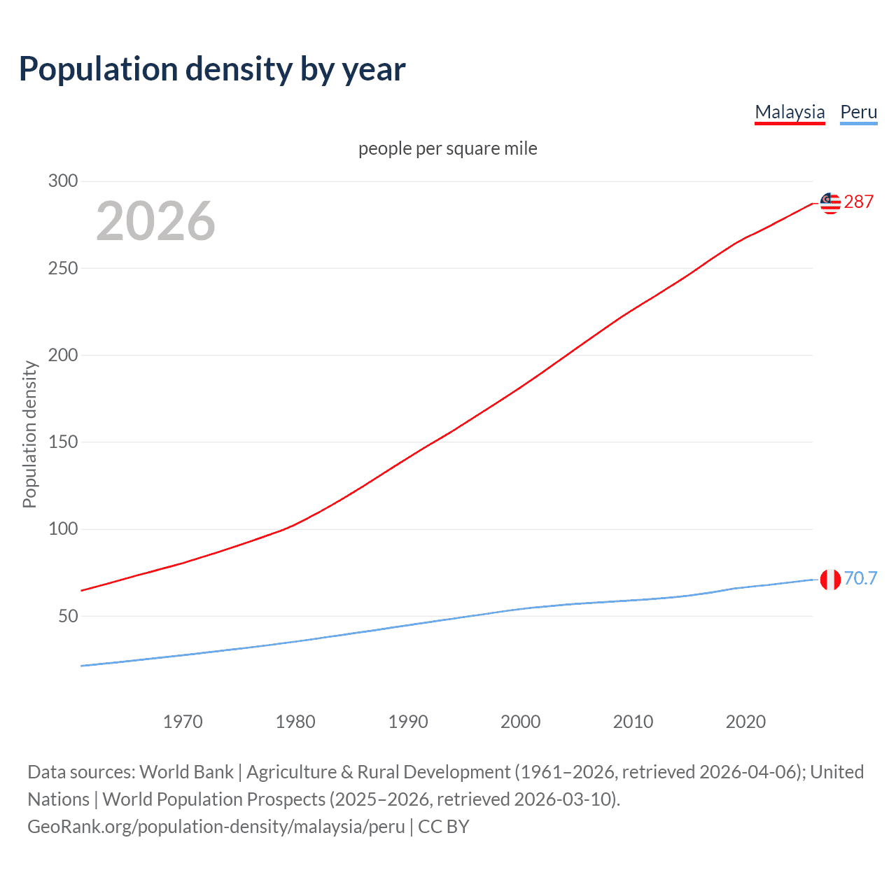 Population density