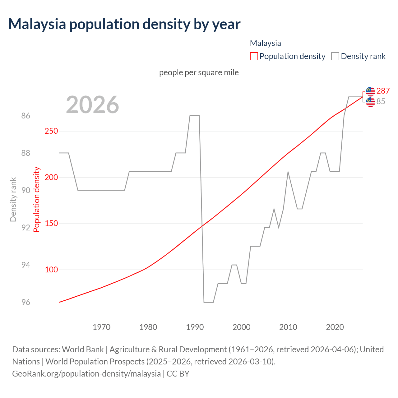 Population density