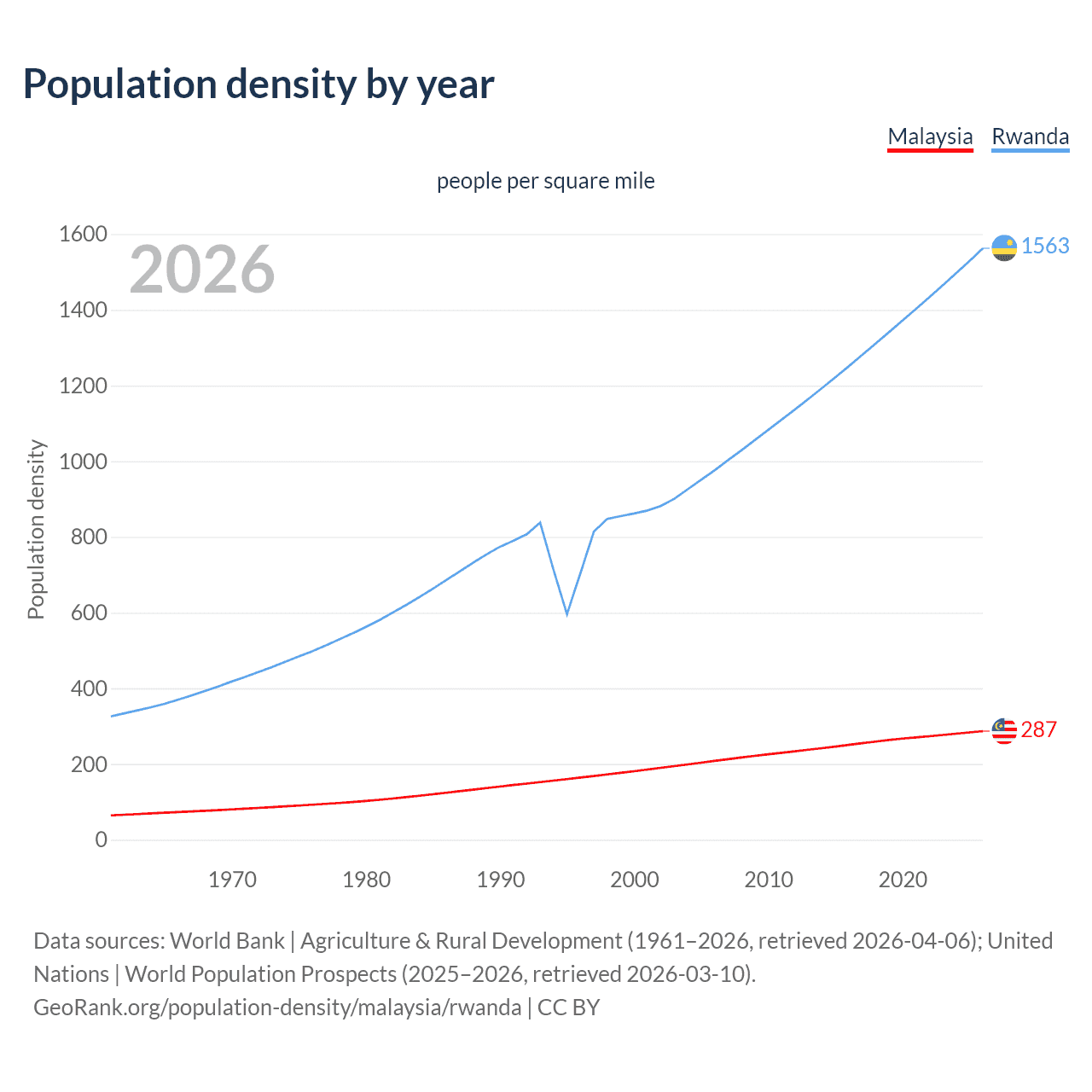 Population density