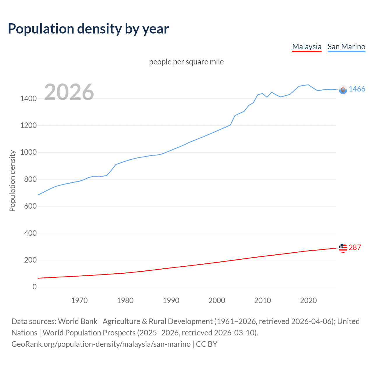 Population density