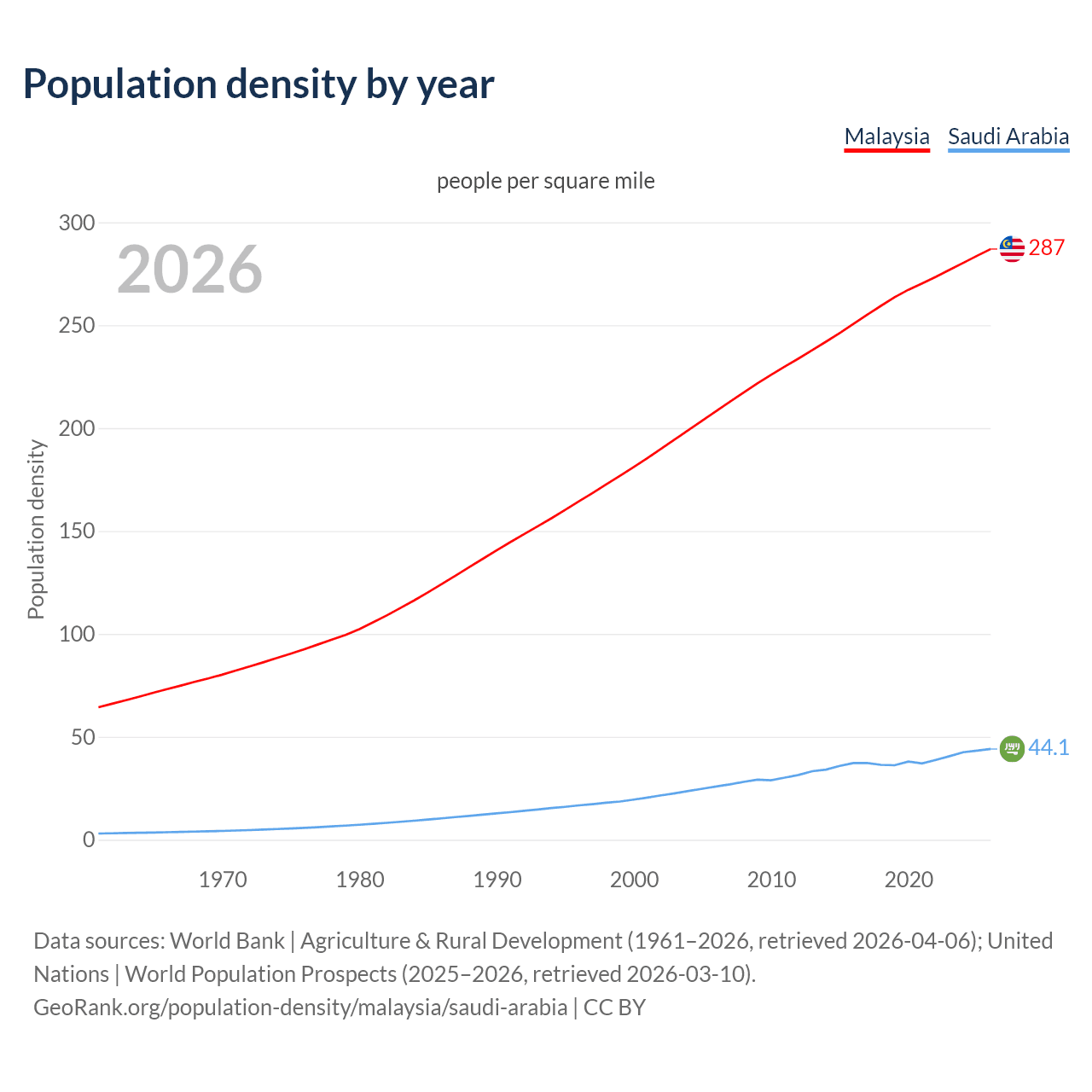 Population density