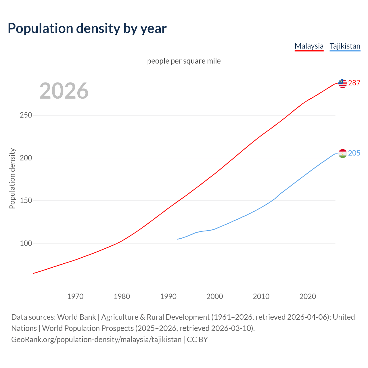 Population density