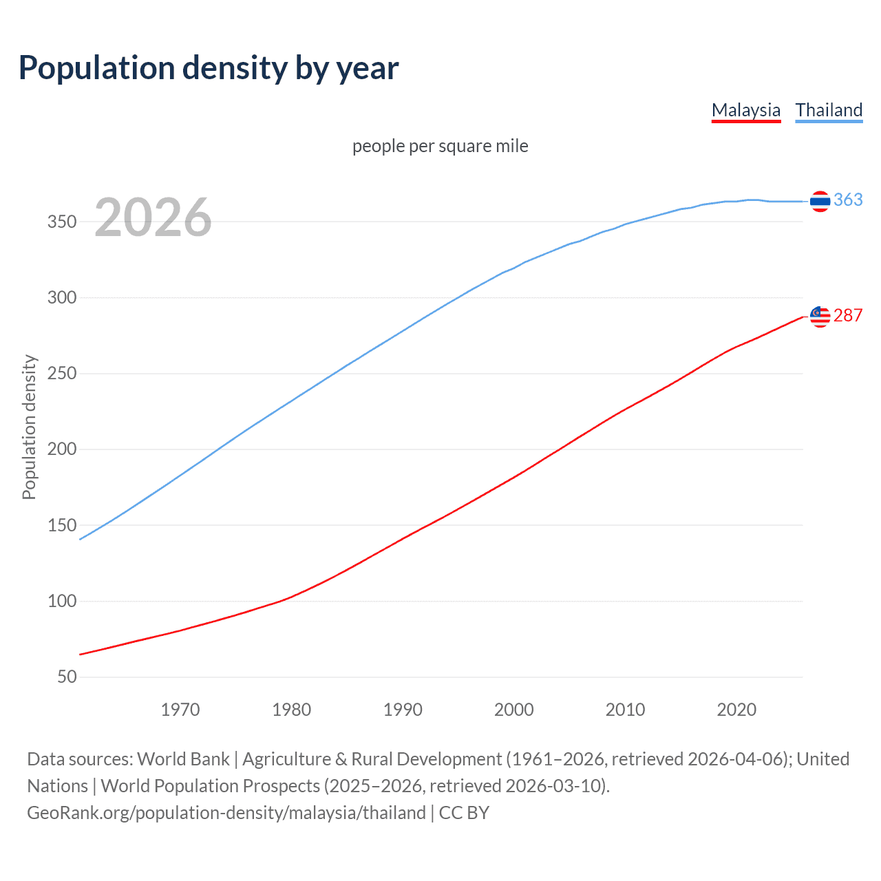 Population density